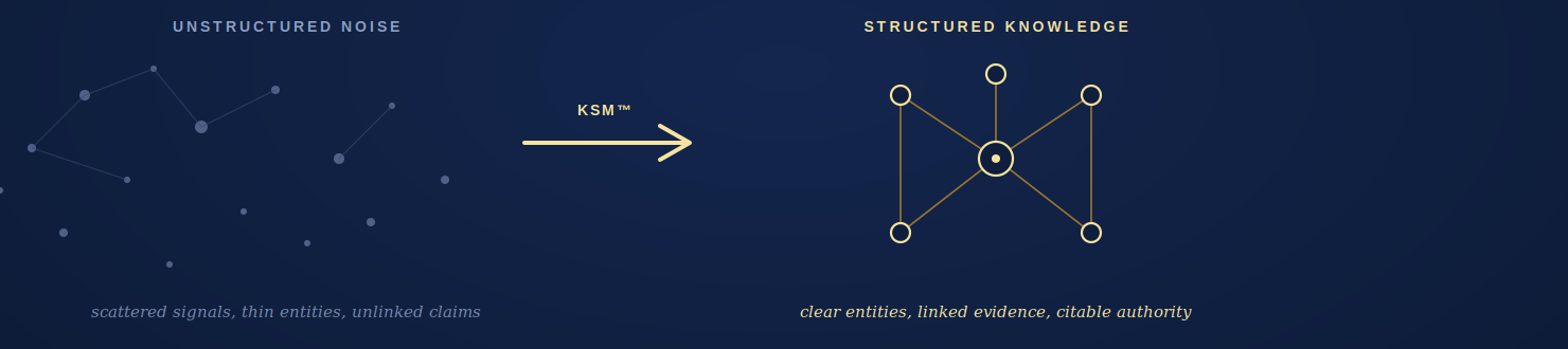 Unstructured noise — scattered signals, thin entities, unlinked claims — transformed by the KSM™ framework into structured knowledge with clear entities, linked evidence, and citable authority.