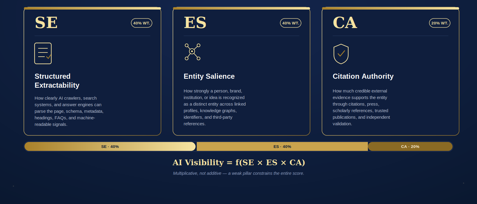 The three KSM™ pillars — Structured Extractability weighted 40%, Entity Salience weighted 40%, and Citation Authority weighted 20% — combining multiplicatively into AI Visibility = f(SE × ES × CA), where a weak pillar constrains the entire score.